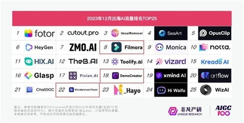 人工智能浪潮之巔 萬(wàn)興科技深耕AI應(yīng)用開(kāi)發(fā)，百萬(wàn)高薪廣納英才